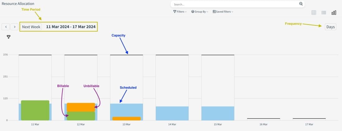 CloudOffix - How to read the graph?