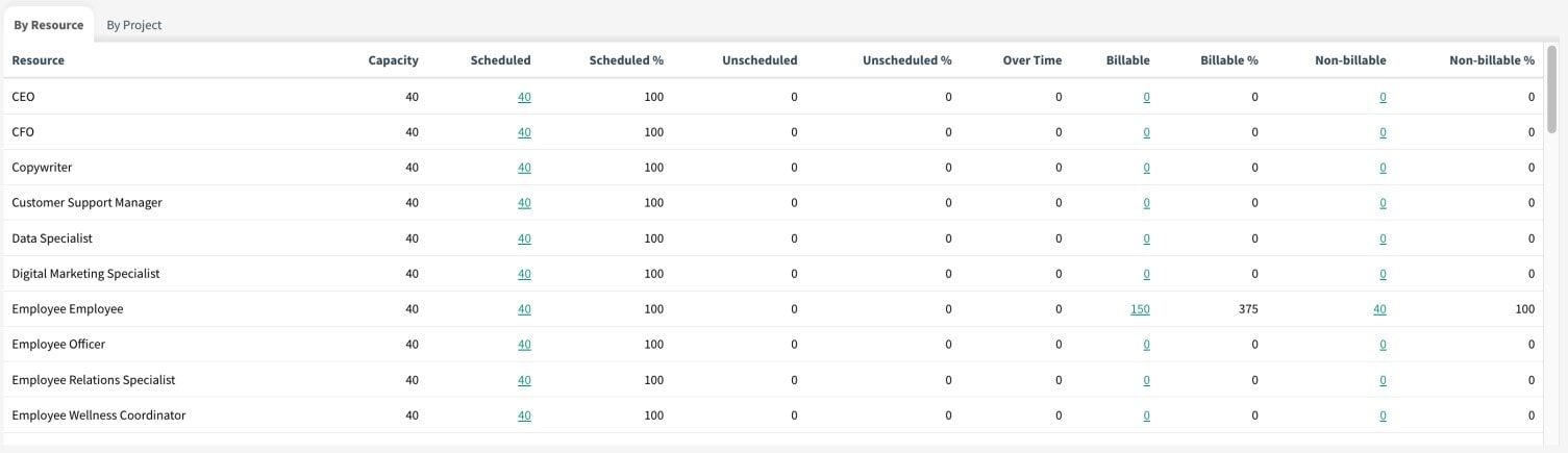 CloudOffix - How to read the graph?