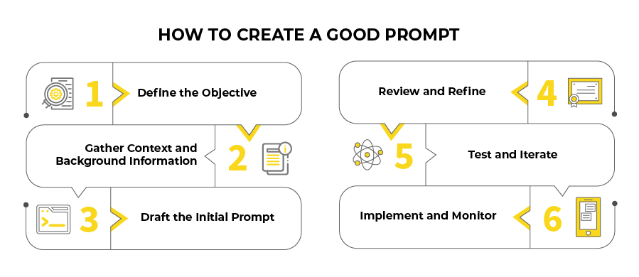 Process of A Good Prompt