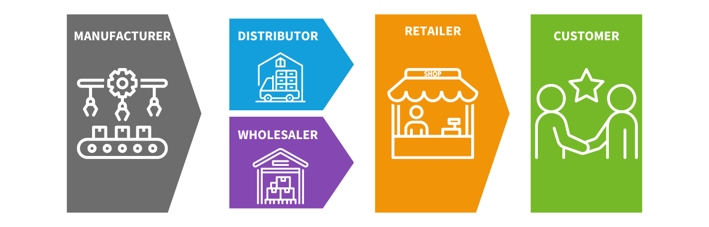 Sales Flow