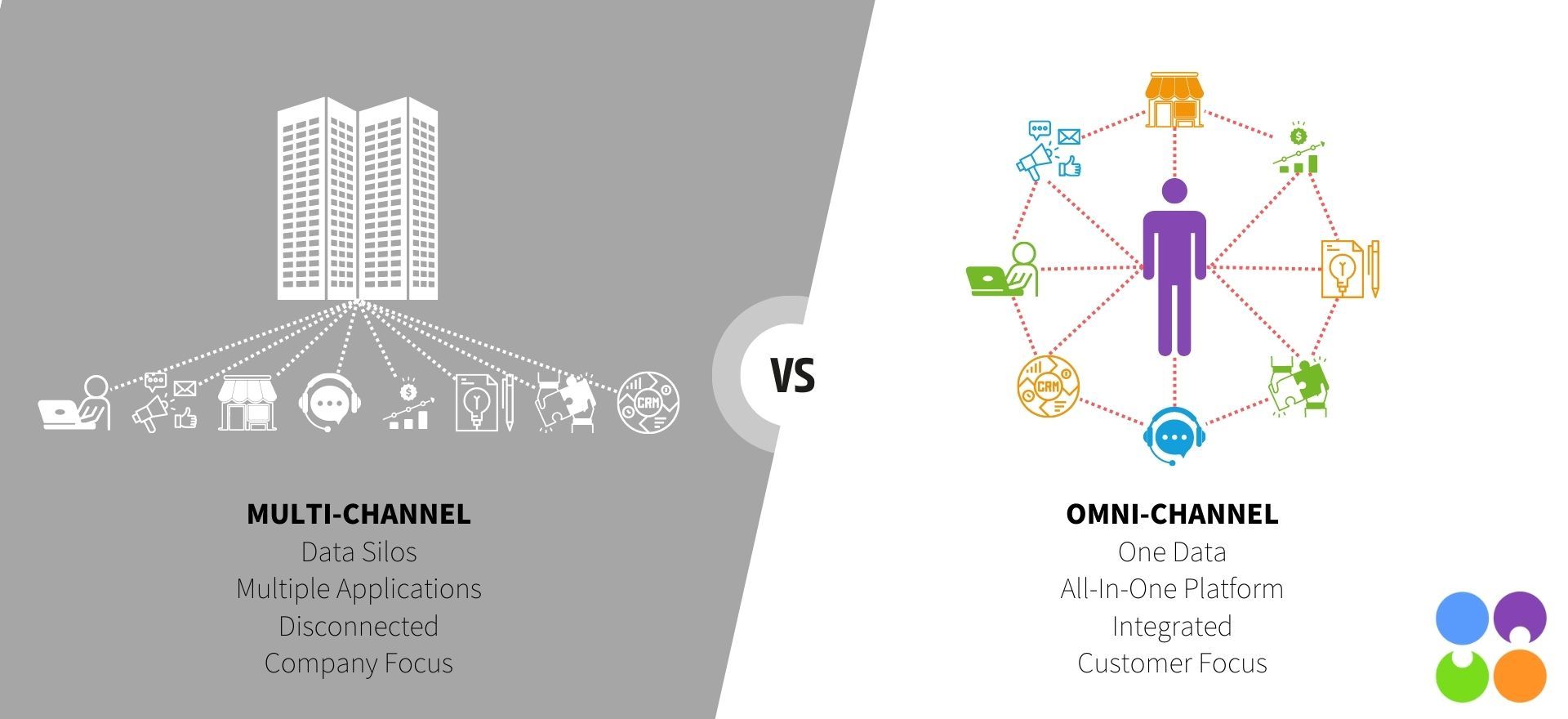 Omnichannel versus Multichannel