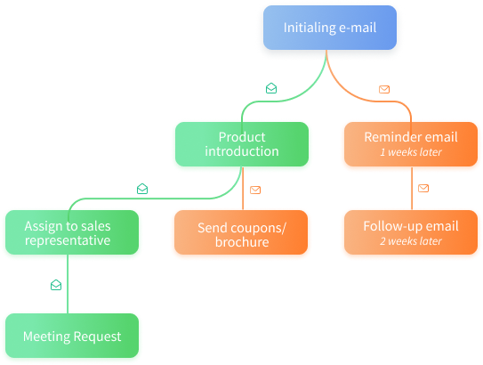 Marketing Automation Flow